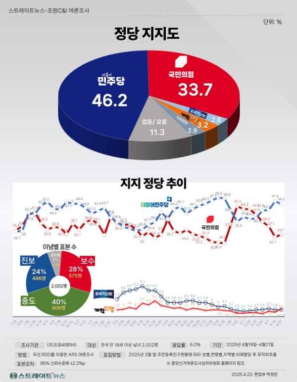 23일 발표된 여론조사기관 조원씨앤아이의 4월 3주 차 정기여론조사 결과. 정당 지지율의 경우 더불어민주당이 46.2%, 국민의힘이 33.7%, 조국혁신당이 2.8%, 개혁신당이 3.2% 등을 기록했다.(출처 : 조원씨앤아이)