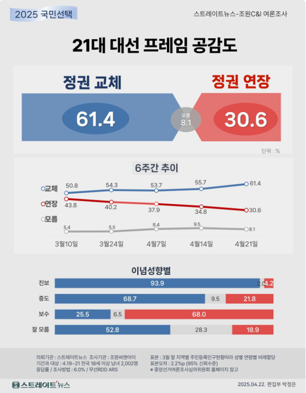 23일 발표된 여론조사기관 조원씨앤아이의 4월 3주 차 정기여론조사 결과. 대선 프레임 공감도 조사에선 61.4% : 30.6%로 '정권 교체 위해 투표할 것'이 '정권 연장 위해 투표할 것'보다 2배 이상의 격차로 더 앞섰다.(출처 : 조원씨앤아이)