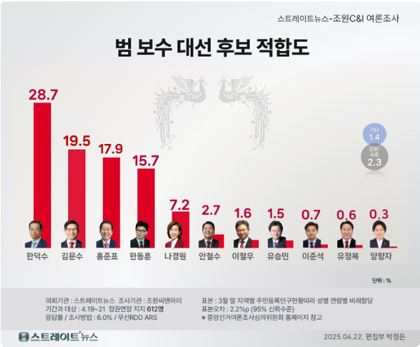 23일 발표된 여론조사기관 조원씨앤아이의 4월 3주 차 정기여론조사 결과. 범보수 후보 적합도 조사를 살펴보면 한덕수 국무총리가 28.7%를 기록해 1위를 달렸다.(출처 : 조원씨앤아이)