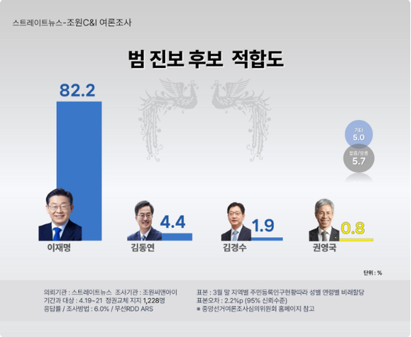 23일 발표된 여론조사기관 조원씨앤아이의 4월 3주 차 정기여론조사 결과. 범진보 후보 적합도 조사를 살펴보면 이재명 전 더불어민주당 대표가 82.2%로 압도적 1위를 기록했다.(출처 : 조원씨앤아이)