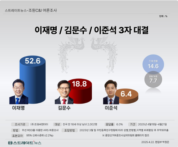 23일 발표된 여론조사기관 조원씨앤아이의 4월 3주 차 정기여론조사 결과. 대선 가상대결 1로 민주당 후보로 이재명 전 대표가 출마하고 국민의힘 후보로 김문수 전 장관, 개혁신당 후보로 이준석 의원이 출마할 경우 이 전 대표가 52.6% 지지율을 기록해 18.8%에 그친 김 전 장관을 3배 가까운 격차로 크게 이겼다.(출처 : 조원씨앤아이)
