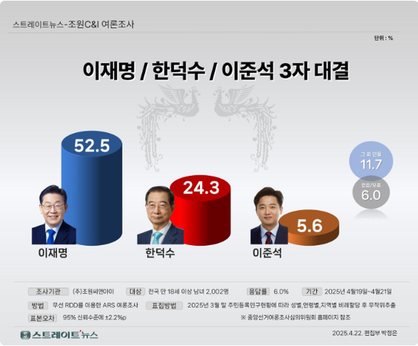 23일 발표된 여론조사기관 조원씨앤아이의 4월 3주 차 정기여론조사 결과. 대선 가상대결 2로 민주당 후보로 이재명 전 대표가 출마하고 국민의힘 후보로 한덕수 총리, 개혁신당 후보로 이준석 의원이 출마할 경우 이 전 대표가 52.5% 지지율을 기록해 24.3%에 그친 한 총리를 2배 이상의 격차로 크게 이겼다.(출처 : 조원씨앤아이)