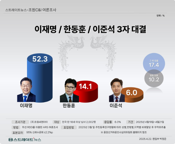 23일 발표된 여론조사기관 조원씨앤아이의 4월 3주 차 정기여론조사 결과. 대선 가상대결 3으로 민주당 후보로 이재명 전 대표가 출마하고 국민의힘 후보로 한동훈 전 대표, 개혁신당 후보로 이준석 의원이 출마할 경우 이 전 대표가 52.3% 지지율을 기록해 14.1%에 그친 한 전 대표를 4배 가까운 격차로 크게 이겼다.(출처 : 조원씨앤아이)