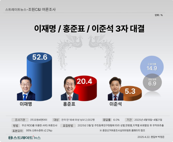 23일 발표된 여론조사기관 조원씨앤아이의 4월 3주 차 정기여론조사 결과. 대선 가상대결 4로 민주당 후보로 이재명 전 대표가 출마하고 국민의힘 후보로 홍준표 전 대구시장, 개혁신당 후보로 이준석 의원이 출마할 경우 이 전 대표가 52.6% 지지율을 기록해 20.4%에 그친 홍 전 시장을 2배 이상의 격차로 크게 이겼다.(출처 : 조원씨앤아이)