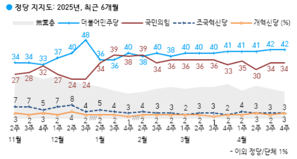 25일 발표된 한국갤럽의 4월 4주 차 정기여론조사 결과. 정당 지지율의 경우 더불어민주당이 42%, 국민의힘이 34%, 조국혁신당과 개혁신당이 각각 3%씩을 기록했다.(출처 : 한국갤럽)