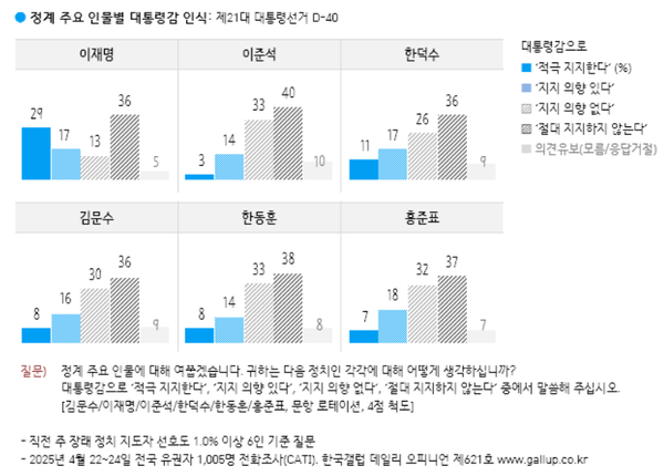 25일 발표된 한국갤럽의 4월 4주 차 정기여론조사 결과. 정계 주요 인물별 대통령감 인식 조사를 살펴보면 더불어민주당 이재명 예비후보가 가장 지지율이 높았다.(출처 : 한국갤럽)