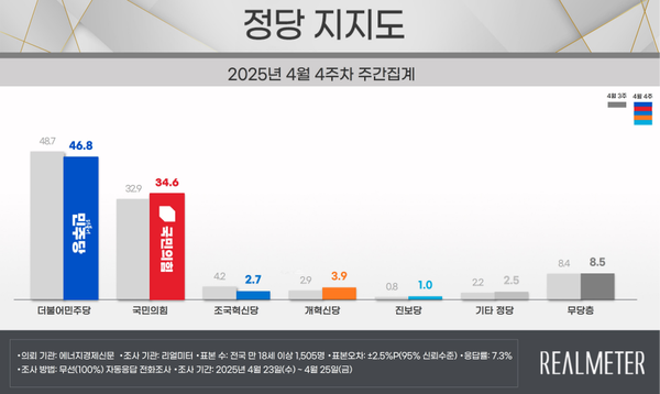 28일 발표된 리얼미터의 4월 4주 차 정기여론조사 결과. 정당 지지율의 경우 더불어민주당이 46.8%, 국민의힘이 34.6%, 조국혁신당이 2.7%, 개혁신당이 3.9% 등을 기록했다.(출처 : 리얼미터)