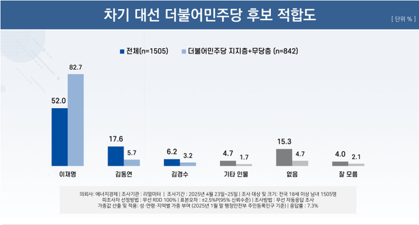 28일 발표된 리얼미터의 4월 4주 차 정기여론조사 결과. 차기 대선 더불어민주당 후보 적합도 조사에선 이재명 예비후보가 52%로 압도적 1위를 달렸고 민주당 지지층 한정으론 82.7%까지 올라갔다.(출처 : 리얼미터)