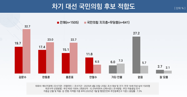 28일 발표된 리얼미터의 4월 4주 차 정기여론조사 결과. 차기 대선 국민의힘 후보 적합도 조사에선 2차 경선에 진출한 4인방 모두 비슷비슷한 지지율을 기록하고 있다.(출처 : 리얼미터)