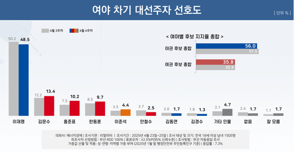 28일 발표된 리얼미터의 4월 4주 차 정기여론조사 결과. 여야 차기 대선 주자 선호도 조사에선 민주당 이재명 후보가 48.5%로 압도적 1위를 기록했고 뒤이어 국민의힘 김문수 예비후보가 13.4%, 홍준표 예비후보가 10.2%, 한동훈 예비후보가 9.7%를 기록했다.(출처 : 리얼미터)