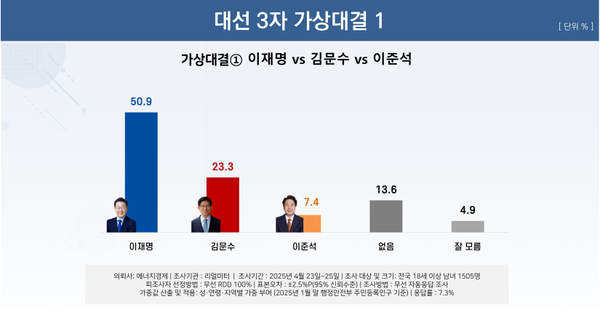 28일 발표된 리얼미터의 4월 4주 차 정기여론조사 결과. 대선 3자 가상대결 1의 결과를 보면 민주당 이재명 후보와 국민의힘 김문수 예비후보, 개혁신당 이준석 후보가 3자 대결을 벌일 경우 이재명 후보가 50.9% 득표율로 23.3%에 그친 국민의힘 김문수 예비후보를 2배 이상의 격차로 앞서는 것으로 나타났다.(출처 : 리얼미터)