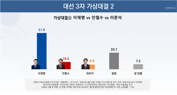 28일 발표된 리얼미터의 4월 4주 차 정기여론조사 결과. 대선 3자 가상대결 2의 결과를 보면 민주당 이재명 후보와 국민의힘 안철수 예비후보, 개혁신당 이준석 후보가 3자 대결을 벌일 경우 이재명 후보가 51.9% 득표율로 10.5%에 그친 국민의힘 안철수 예비후보를 5배 가량의 격차로 앞서는 것으로 나타났다.(출처 : 리얼미터)