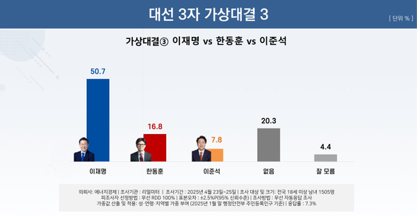 28일 발표된 리얼미터의 4월 4주 차 정기여론조사 결과. 대선 3자 가상대결 3의 결과를 보면 민주당 이재명 후보와 국민의힘 한동훈 예비후보, 개혁신당 이준석 후보가 3자 대결을 벌일 경우 이재명 후보가 50.7% 득표율로 16.8%에 그친 국민의힘 한동훈 예비후보를 3배 정도 격차로 앞서는 것으로 나타났다.(출처 : 리얼미터)