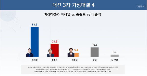 28일 발표된 리얼미터의 4월 4주 차 정기여론조사 결과. 대선 3자 가상대결 4의 결과를 보면 민주당 이재명 후보와 국민의힘 홍준표 예비후보, 개혁신당 이준석 후보가 3자 대결을 벌일 경우 이재명 후보가 51.5% 득표율로 21.9%에 그친 국민의힘 홍준표 예비후보를 2배 이상의 격차로 앞서는 것으로 나타났다.(출처 : 리얼미터)