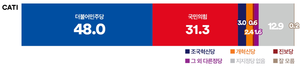 28일 발표된 여론조사 꽃의 4월 4주 차 전화면접 정기여론조사 결과. 정당 지지율의 경우 더불어민주당이 48%, 국민의힘이 31.3%, 조국혁신당이 3% 등을 기록했다.(출처 : 여론조사 꽃)
