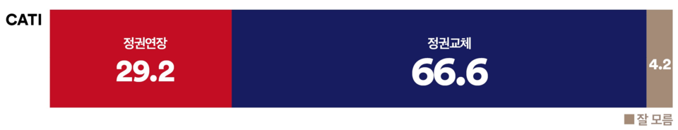 28일 발표된 여론조사 꽃의 4월 4주 차 전화면접 정기여론조사 결과. 차기 대선 인식 조사에선 29.2% : 66.6%로 '정권 교체'가 '정권 연장'보다 2배 이상 더 앞섰다.(출처 : 여론조사 꽃)