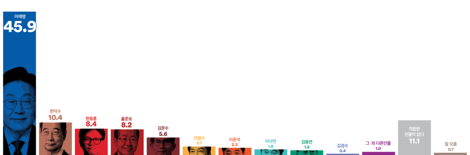 28일 발표된 여론조사 꽃의 4월 4주 차 전화면접 정기여론조사 결과. 차기 대선 주자 선호도 조사에선 민주당 이재명 후보가 45.9%로 압도적 1위를 기록했다.(출처 : 여론조사 꽃)
