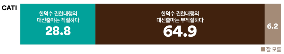28일 발표된 여론조사 꽃의 4월 4주 차 전화면접 정기여론조사 결과. 한덕수 국무총리의 대선 출마에 대한 여론조사에선 28.8% : 64.9%로 '부적절하다'가 '적절하다'보다 2배 이상 더 앞섰다.(출처 : 여론조사 꽃)