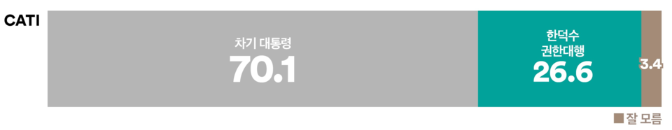 28일 발표된 여론조사 꽃의 4월 4주 차 전화면접 정기여론조사 결과. 미국과의 관세 협상은 누가 주도해야 한다고 보느냐는 질문엔 '차기 대통령'이 70.1%로 가장 높았다.(출처 : 여론조사 꽃)