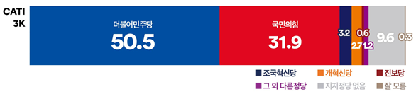 28일 발표된 여론조사기관 여론조사 꽃의 대선 특집 여론조사 결과. 정당 지지율의 경우 더불어민주당이 50.5%, 국민의힘이 31.9%, 조국혁신당이 3.2% 등을 기록했다.(출처 : 여론조사 꽃)