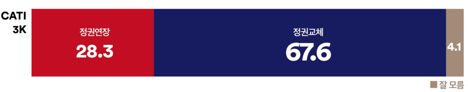 28일 발표된 여론조사기관 여론조사 꽃의 대선 특집 여론조사 결과. 대선 인식 조사 결과를 살펴보면 28.3% : 67.6%로 '정권 교체'가 '정권 연장'보다 2배 이상 더 앞섰다.(출처 : 여론조사 꽃)