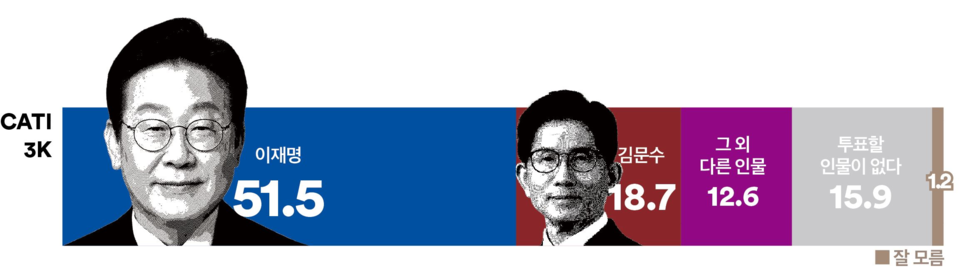 28일 발표된 여론조사기관 여론조사 꽃의 대선 특집 여론조사 결과. 대선 가상 양자대결 1의 결과를 살펴보면 민주당 이재명 후보와 국민의힘 김문수 예비후보 간 대결에선 51.5% : 18.7%로 이 후보가 약 3배 정도 격차로 압승하는 것으로 나타났다.(출처 : 여론조사 꽃)