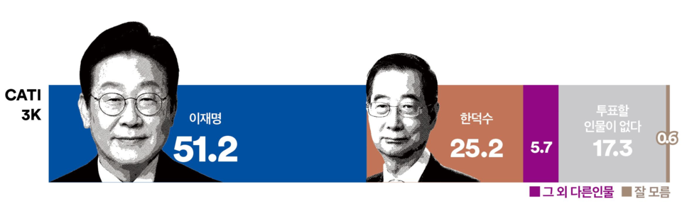 28일 발표된 여론조사기관 여론조사 꽃의 대선 특집 여론조사 결과. 대선 가상 양자대결 2의 결과를 살펴보면 민주당 이재명 후보와 한덕수 국무총리 간 대결에선 51.2% : 25.2%로 이 후보가 2배 이상 격차로 압승하는 것으로 나타났다.(출처 : 여론조사 꽃)