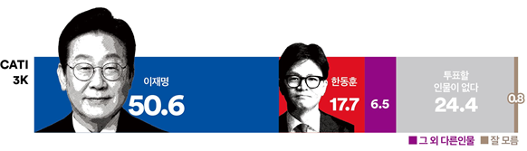 28일 발표된 여론조사기관 여론조사 꽃의 대선 특집 여론조사 결과. 대선 가상 양자대결 3의 결과를 살펴보면 민주당 이재명 후보와 국민의힘 한동훈 예비후보 간 대결에선 50.6% : 17.7%로 이 후보가 약 3배 정도 격차로 압승하는 것으로 나타났다.(출처 : 여론조사 꽃)