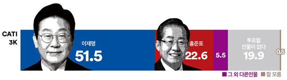 28일 발표된 여론조사기관 여론조사 꽃의 대선 특집 여론조사 결과. 대선 가상 양자대결 4의 결과를 살펴보면 민주당 이재명 후보와 국민의힘 홍준표 예비후보 간 대결에선 51.5% : 22.6%로 이 후보가 2배 이상의 격차로 압승하는 것으로 나타났다.(출처 : 여론조사 꽃)