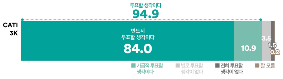 28일 발표된 여론조사기관 여론조사 꽃의 대선 특집 여론조사 결과. 대선 투표 의향 조사에선 '투표할 생각이다'가 94.9%를 기록해 4.9%에 그친 '투표할 생각이 없다'를 크게 앞서는 것으로 나타났다.(출처 : 여론조사 꽃)