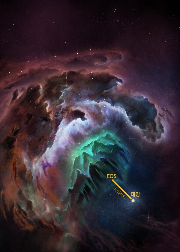 이번에 처음 발견된 태양에 가장 가깝게 위치한 분자운 'EOS'의 거리를 나타낸 이미지. 한국천문연구원 제공/굿모닝충청 김훈탁 기자