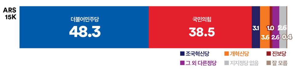 30일 발표된 여론조사 꽃의 대선 특집 여론조사 결과. 정당 지지율의 경우 더불어민주당이 48.3%, 국민의힘이 38.5%, 조국혁신당이 3.1%, 개혁신당이 3.6% 등을 기록했다.(출처 : 여론조사 꽃)