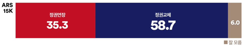 30일 발표된 여론조사 꽃의 대선 특집 여론조사 결과. 차기 대선 인식 조사에선 '정권 연장'은 35.3%에 그친 반면 '정권 교체'는 58.7%를 기록했다.(출처 : 여론조사 꽃)