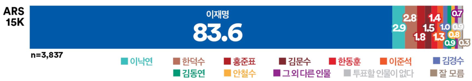 30일 발표된 여론조사 꽃의 대선 특집 여론조사 결과. 진보층 대선 주자 선호도 조사를 살펴보면 민주당 이재명 후보가 83.6%를 기록해 확고 부동의 대세론을 구축했다.(출처 : 여론조사 꽃)