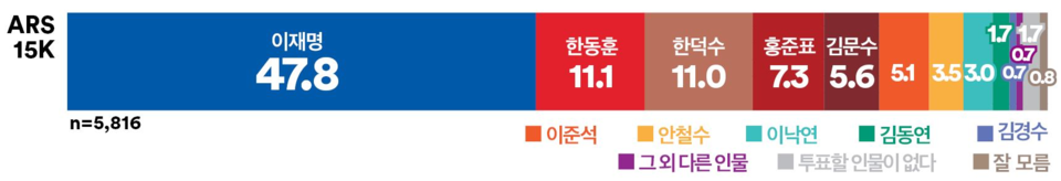 30일 발표된 여론조사 꽃의 대선 특집 여론조사 결과. 중도층 대선 주자 선호도 조사를 살펴보면 역시 민주당 이재명 후보가 47.8%를 기록해 1위를 차지했다.(출처 : 여론조사 꽃)