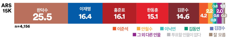 30일 발표된 여론조사 꽃의 대선 특집 여론조사 결과. 보수층 대선 주자 선호도 조사를 살펴보면 한덕수 국무총리가 25.5%로 1위를 차지했다.(출처 : 여론조사 꽃)