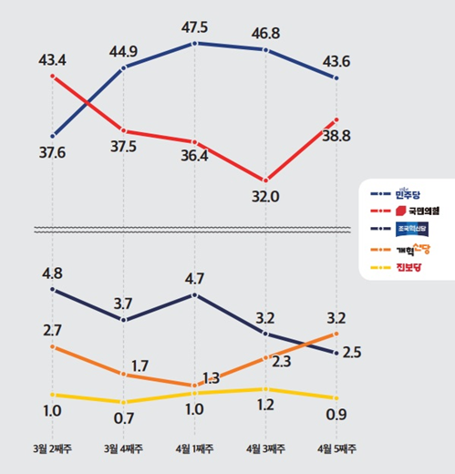 1일 발표된 미디어토마토의 4월 5주 차 정기여론조사 결과. 정당 지지율을 살펴보면 더불어민주당이 43.6%, 국민의힘이 38.8%, 조국혁신당이 2.5%, 개혁신당이 3.2% 등을 기록했다.(출처 : 미디어토마토)