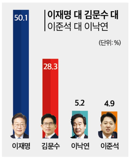 1일 발표된 미디어토마토의 4월 5주 차 정기여론조사 결과. 대선 가상 대결 1로 민주당 이재명 후보와 국민의힘 김문수 예비후보, 새미래민주당 이낙연 후보, 개혁신당 이준석 후보 간 4자 대결 결과의 경우 민주당 이재명 후보가 50.1%의 지지율을 기록해 압승을 거뒀다.(출처 : 미디어토마토)
