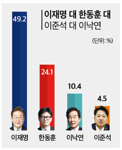 1일 발표된 미디어토마토의 4월 5주 차 정기여론조사 결과. 대선 가상 대결 2로 민주당 이재명 후보와 국민의힘 한동훈 예비후보, 새미래민주당 이낙연 후보, 개혁신당 이준석 후보 간 4자 대결 결과의 경우 민주당 이재명 후보가 49.2%의 지지율을 기록해 압승을 거뒀다.(출처 : 미디어토마토)