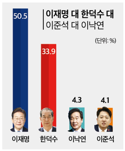 1일 발표된 미디어토마토의 4월 5주 차 정기여론조사 결과. 대선 가상 대결 3으로 민주당 이재명 후보와 한덕수 총리, 새미래민주당 이낙연 후보, 개혁신당 이준석 후보 간 4자 대결 결과의 경우 민주당 이재명 후보가 50.5%의 지지율을 기록해 압승을 거뒀다.(출처 : 미디어토마토)