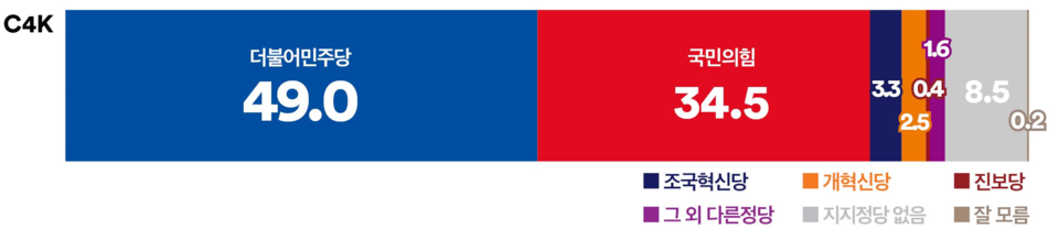 2일 발표된 여론조사 꽃의 대선 특집 여론조사. 정당 지지율의 경우 더불어민주당이 49%, 국민의힘이 34.5%, 조국혁신당이 3.3%, 개혁신당이 2.5% 등을 기록했다.(출처 : 여론조사 꽃)