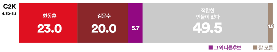 2일 발표된 여론조사 꽃의 대선 특집 여론조사. 국민의힘 후보 적합도 조사에선 한동훈 예비후보가 23%, 김문수 예비후보가 20%로 오차범위 내 경합을 벌였다.(출처 : 여론조사 꽃)