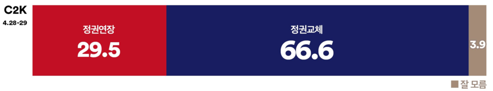 2일 발표된 여론조사 꽃의 대선 특집 여론조사. 대선 인식 조사에선 '정권 연장'은 29.5%에 그친 반면 '정권 교체'는 66.6%를 기록해 '정권 교체'를 원하는 여론이 2배 이상 더 높은 것으로 나타났다.(출처 : 여론조사 꽃)