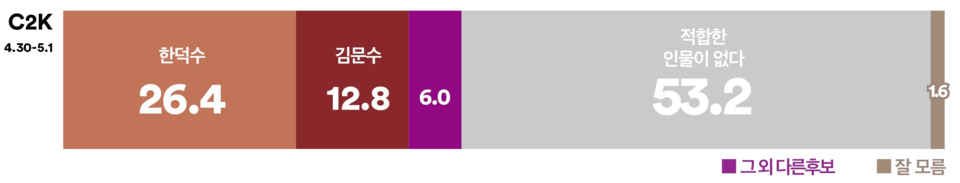 2일 발표된 여론조사 꽃의 대선 특집 여론조사. 보수 후보 단일화 조사에선 한덕수 전 총리와 국민의힘 김문수 예비후보 간 단일화의 경우 26.4% : 12.8%로 한 전 총리가 2배 이상 더 앞섰다.(출처 : 여론조사 꽃)