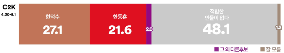 2일 발표된 여론조사 꽃의 대선 특집 여론조사. 보수 후보 단일화 조사에선 한덕수 전 총리와 국민의힘 한동훈 예비후보 간 단일화의 경우 27.1% : 21.6%로 한 전 총리가 5%p 이상 더 앞섰다.(출처 : 여론조사 꽃)