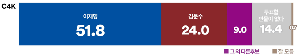 2일 발표된 여론조사 꽃의 대선 특집 여론조사. 대선 가상대결 1의 결과 민주당 이재명 후보가 51.8% : 24%로 국민의힘 김문수 예비후보를 2배 이상 더 앞섰다.(출처 : 여론조사 꽃)
