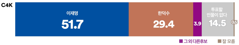 2일 발표된 여론조사 꽃의 대선 특집 여론조사. 대선 가상대결 2의 결과 민주당 이재명 후보가 51.7% : 29.4%로 한덕수 전 국무총리를 22%p 이상 더 앞섰다.(출처 : 여론조사 꽃)