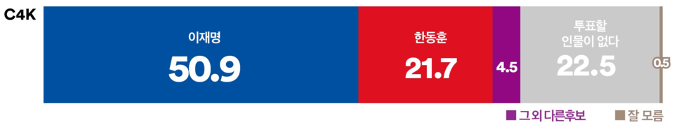 2일 발표된 여론조사 꽃의 대선 특집 여론조사. 대선 가상대결 3의 결과 민주당 이재명 후보가 50.9% : 21.7%로 국민의힘 한동훈 예비후보를 2배 이상 더 앞섰다.(출처 : 여론조사 꽃)