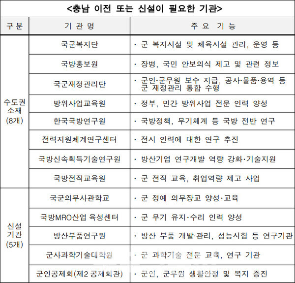 충남도는 특히 수도권에 있는 국방기관 유치 및 시대 변화에 맞는 기관을 신설 집적화함으로써 국방기관 클러스터를 조성하기 위해 행정력을 집중하고 있다. (충남도 제공)
