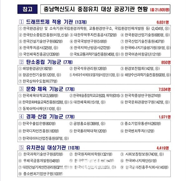 도가 드래프트제로 요구한 공공기관은 ▲한국환경공단 및 소속기관(국립환경과학원, 교통환경연구소, 국립환경인력개발원 등) ▲한국탄소중립진흥원 ▲한국석유관리원 ▲국민체육진흥공단 등 13곳이다. 이들 공공기관 종사자는 모두 6831명으로 파악되고 있다. (자료사진=충남도 제공/굿모닝충청=이종현 기자)